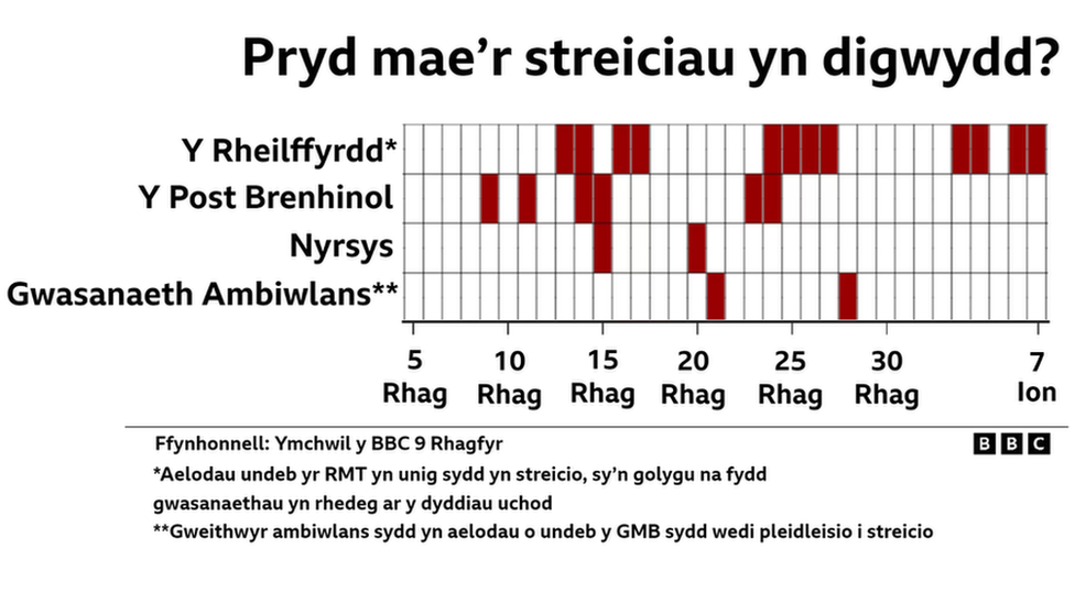 Pryd mae'r streiciau?