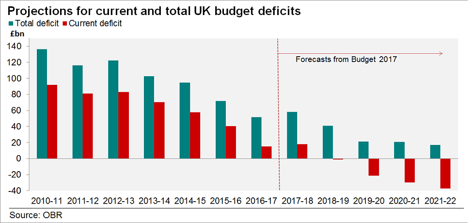 OBR deficit projections