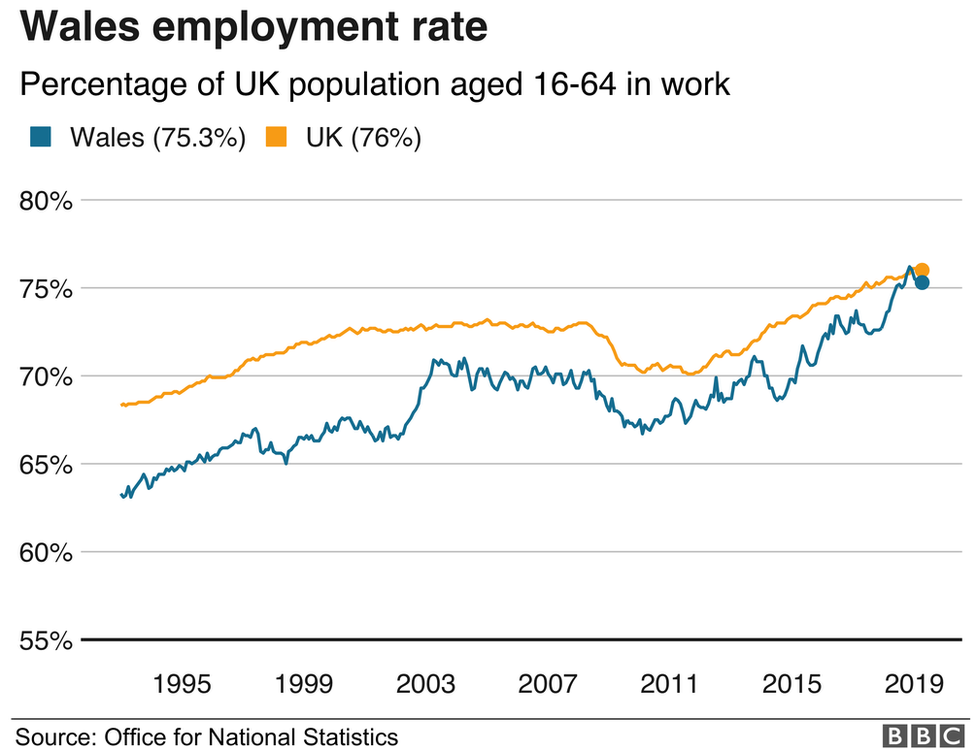 Employment rate