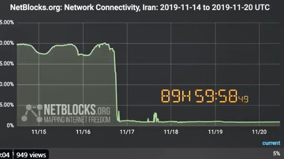 Netblocks graph showing the Iranian internet blackout