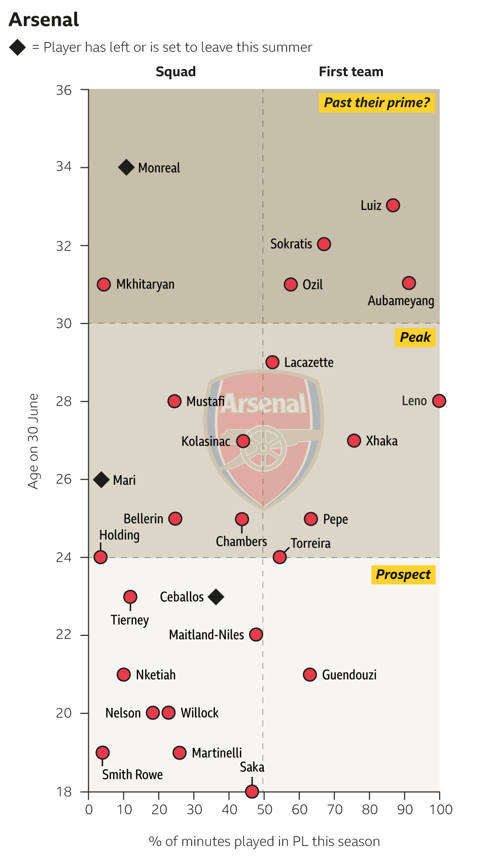 Arsenal squad graphic