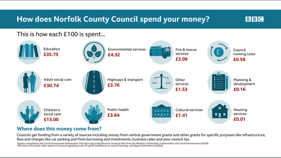 Infographic showing how Norfolk County Council spends money.