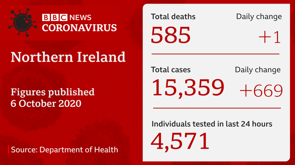 Covid-19 statistics in NI