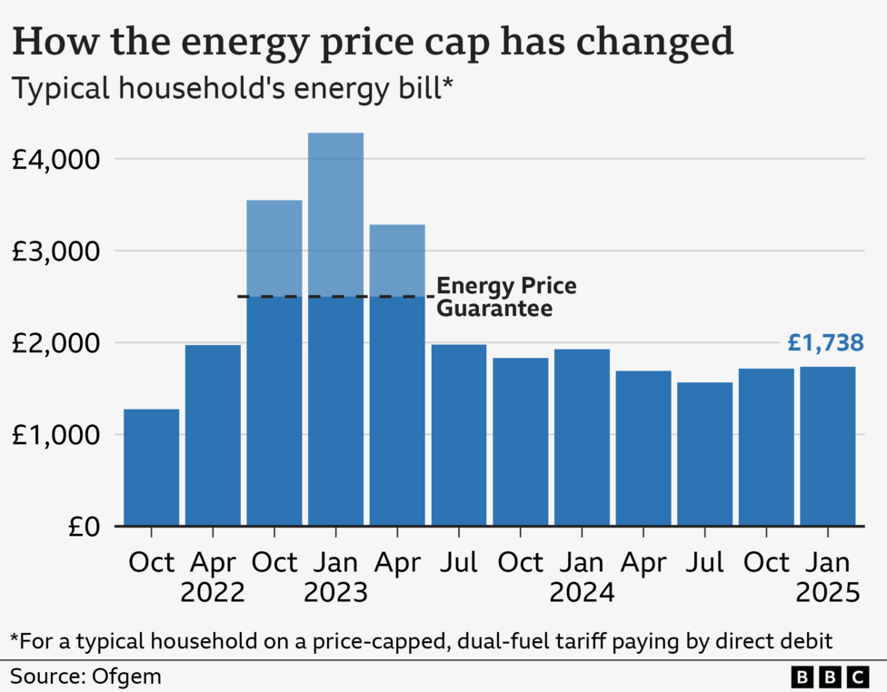 Bar chart showing the average annual energy bill for a typical household on a price-capped, dual-fuel tariff paying by direct debit, from October 2021 to the figure from January 2025. It was £1,277 based on typical usage in October 2021. This rose to a high of £4,279 in January 2023, although the Energy Price Guarantee limited bills to £2,500 for a typical household between October 2022 and June 2023. Bills dropped to £1,568 in July 2024, before rising slightly to £1,717 in October. The latest price cap announcement means a typical household bill will rise to £1,738 a year from January 2025.