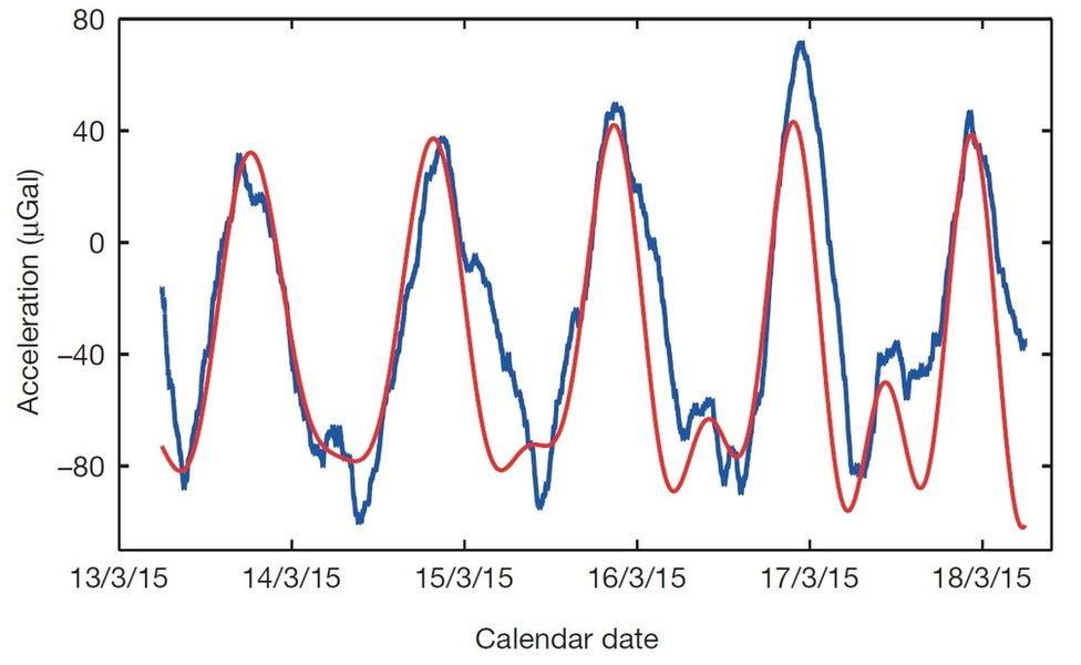 graph of tidal measurements