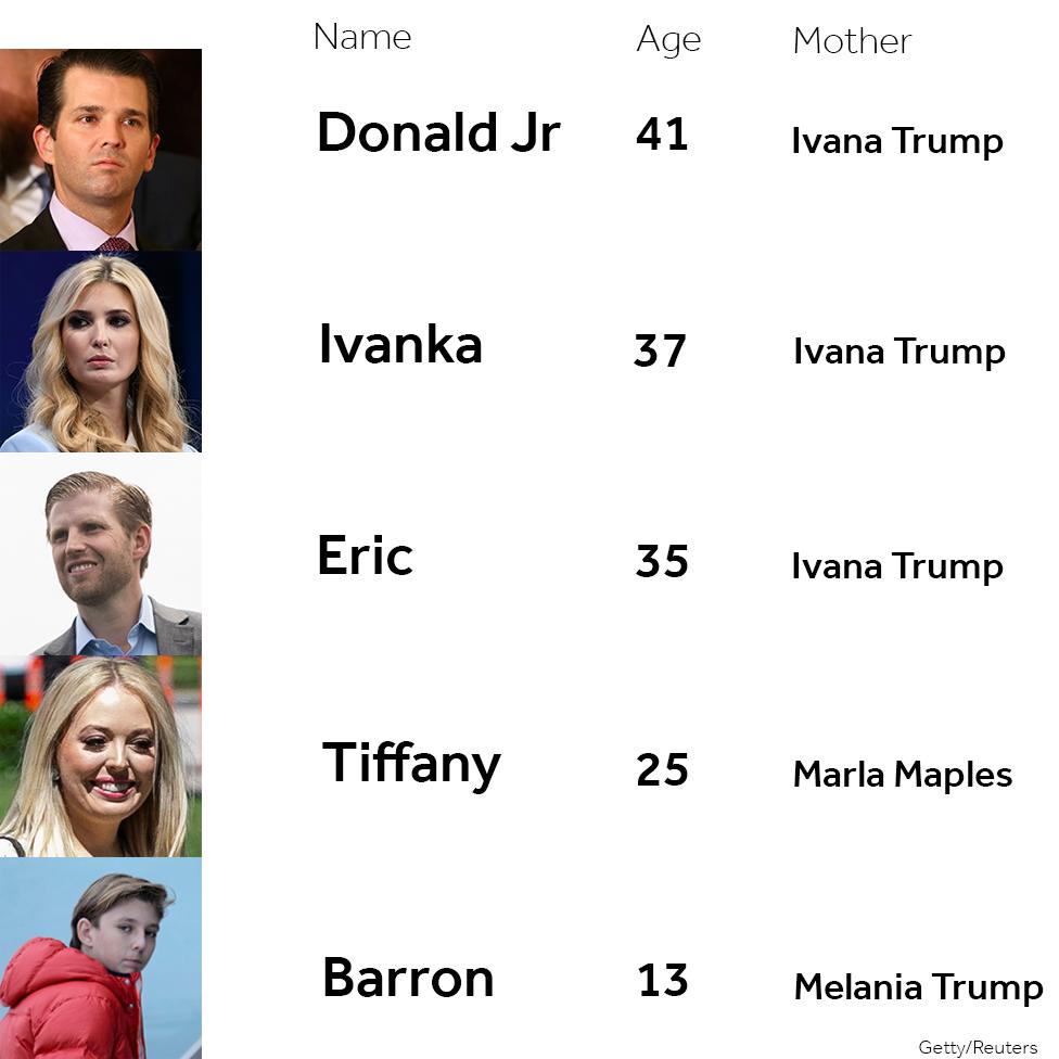 A list of the Trump children, their ages and their mothers