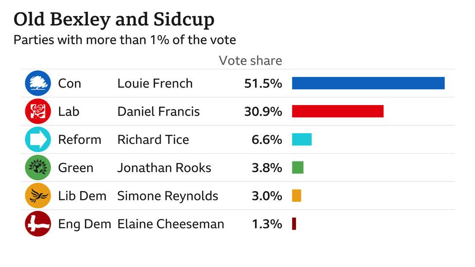 Bexley result graphic