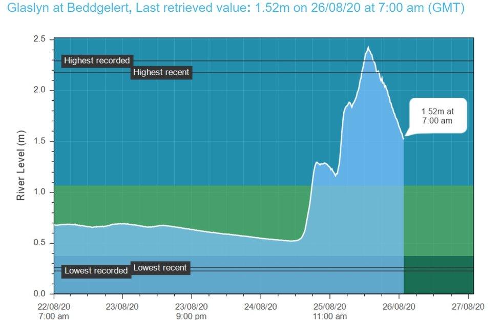 A graph showing the level of the River Glaslyn at Beddgelert