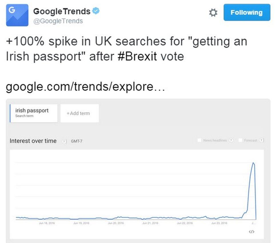 "+100% spike in UK searches for "getting an Irish passport" after #Brexit vote"