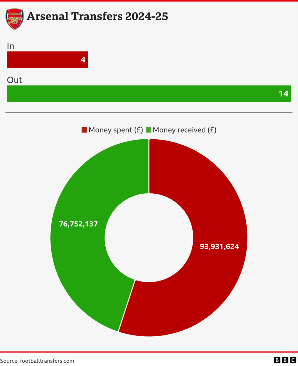 How Did Arsenal s Summer Transfer Spending Compare To Others BBC Sport how-did-arsenal-s-summer-transfer-spending-compare-to-others-bbc-sport
