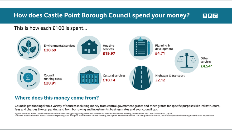 Castle Point Borough Council