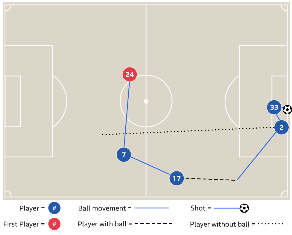 Graphic showing how Kyle Walker assisted a goal against Stoke