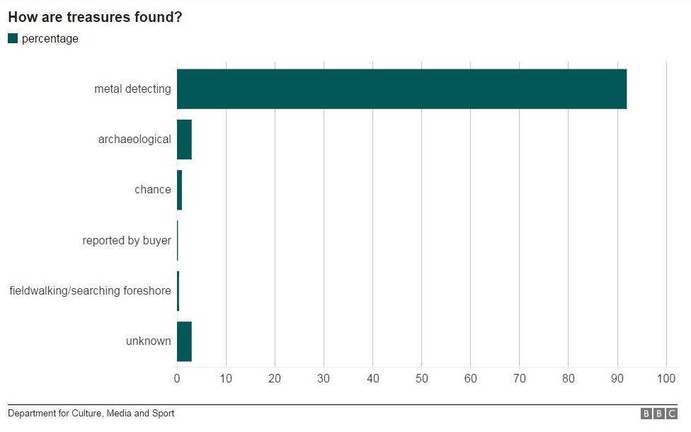 How are treasures actually found?