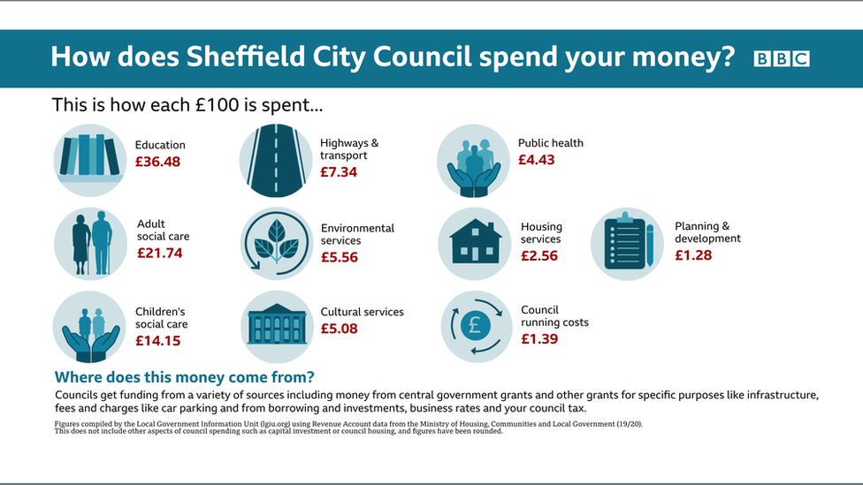 Sheffield City Council budget graphic