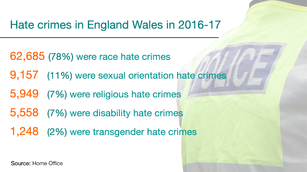 A graphic showing the breakdown of hate crimes across England and Wales