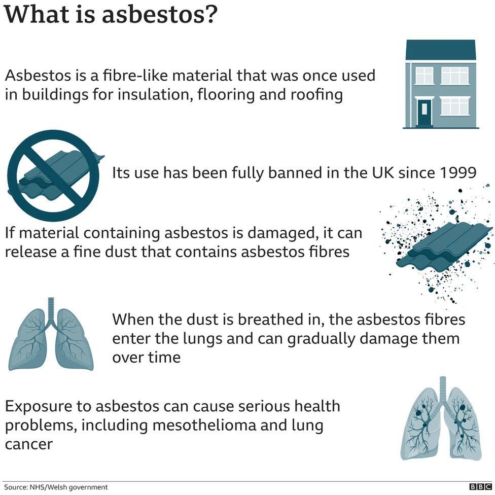 A graphic describing what asbestos is and explaining the affects it can have.