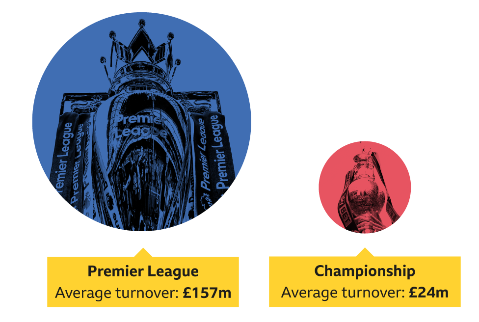 The Premier League trophy more than six times the size of the Championship trophy