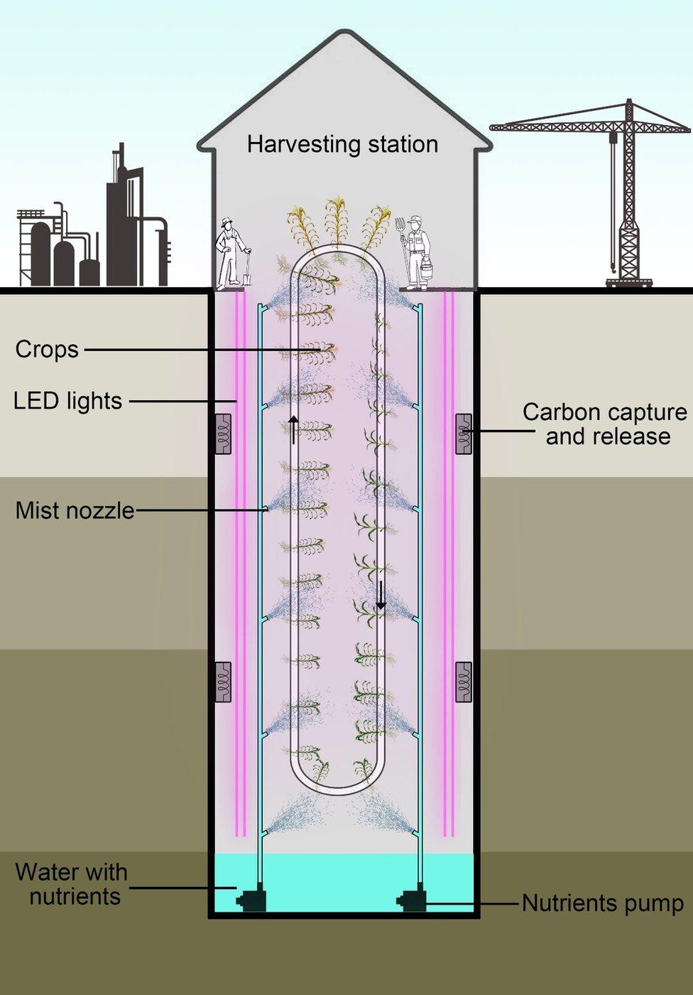 Deep farm using LED lighting, aeroponics planting and CO2 carbon capture