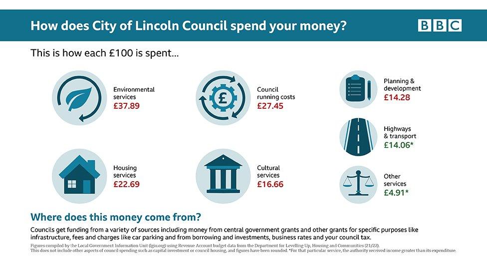 Lincoln expenditure graphic