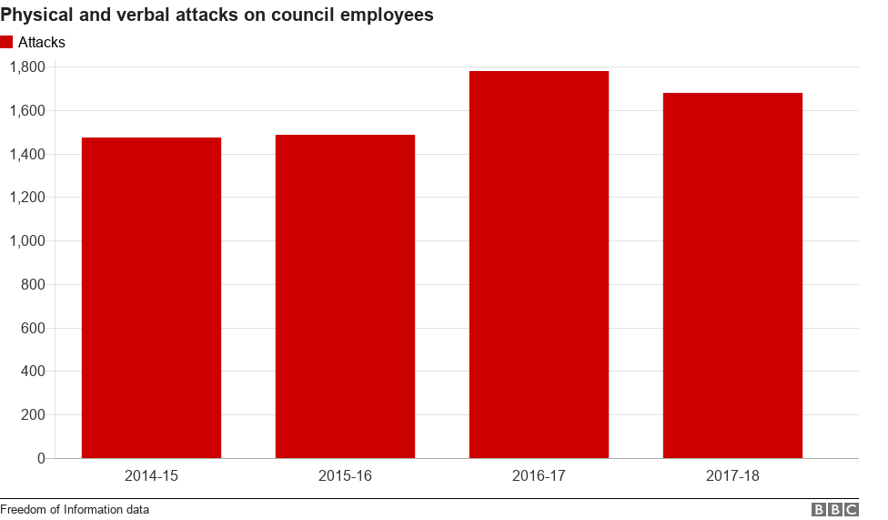 Chart showing the number of attacks