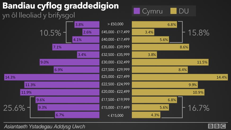 Graff cyflog graddedigion