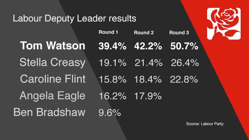 Deputy Leader results