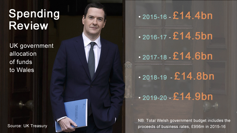 Spending review - funds for Wales