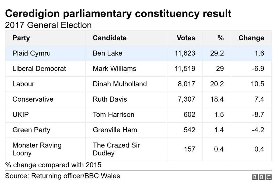 Last election result