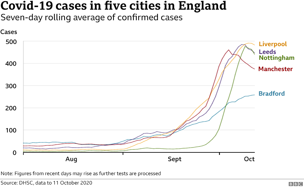 Graph showing Covid cases in Bradford and four other cities