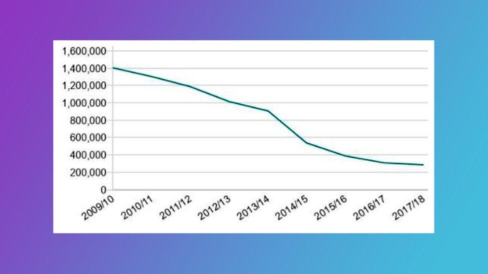 Graph showing the number of stop and searches in England and Wales.