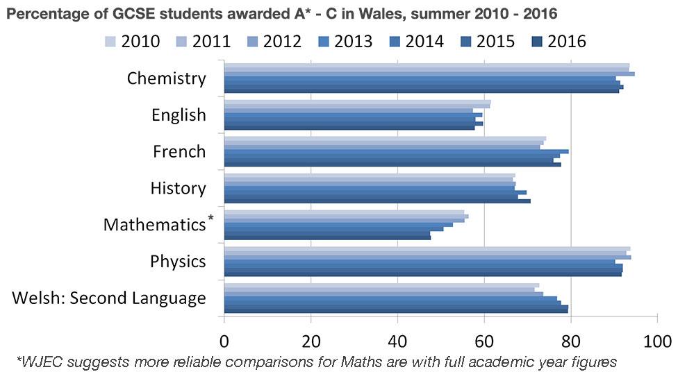 Graphic showing subject results