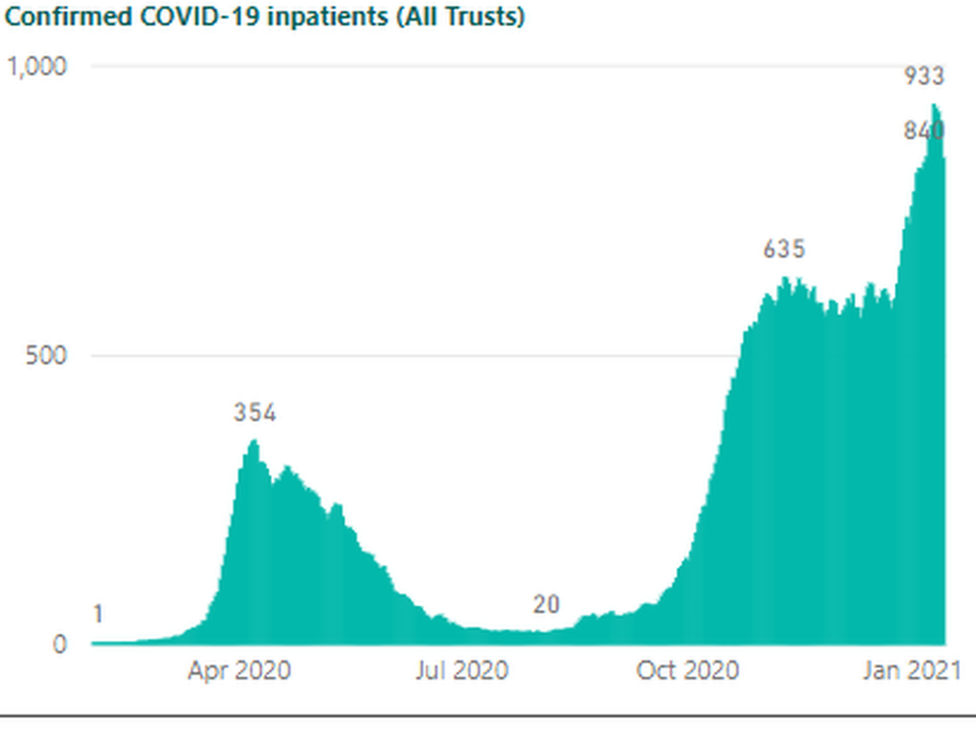 Graph showing Covid-19 inpatient numbers