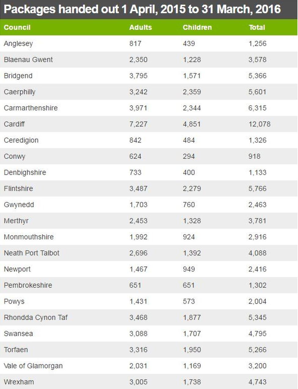 council foodbanks table