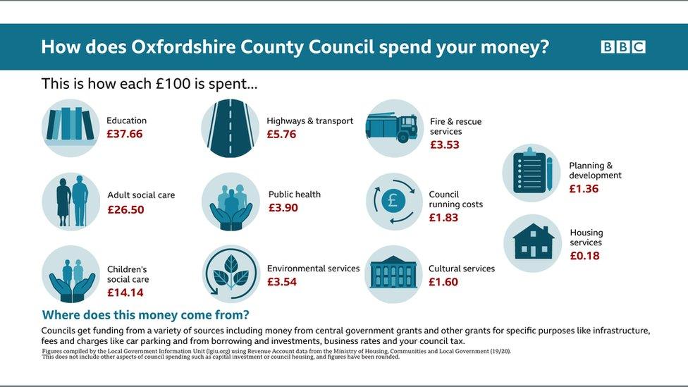 Infographic on how Oxford County Council spends its money