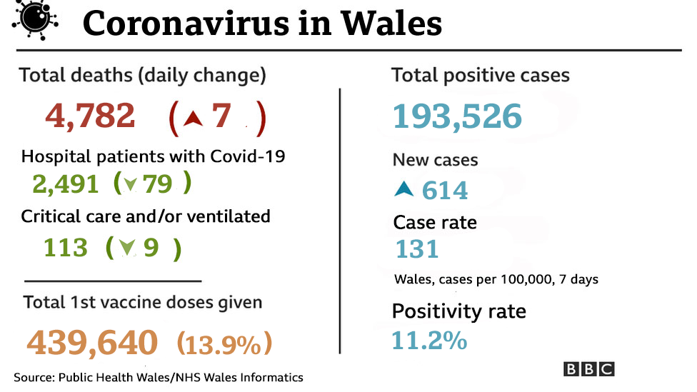 chart showing coronavirus stats in Wales