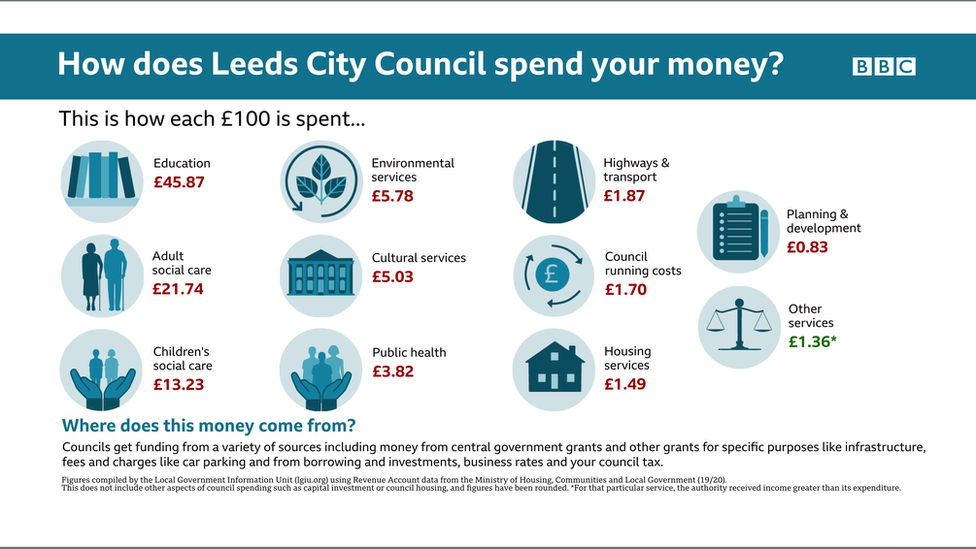 Leeds City Council