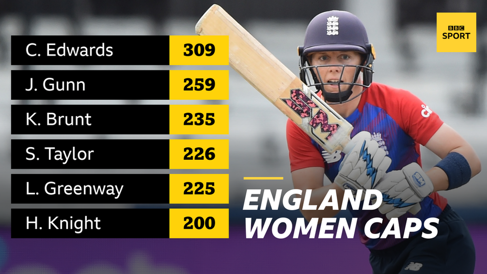 Most England women caps graphic