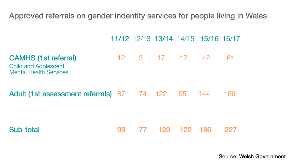 Transgender statistics