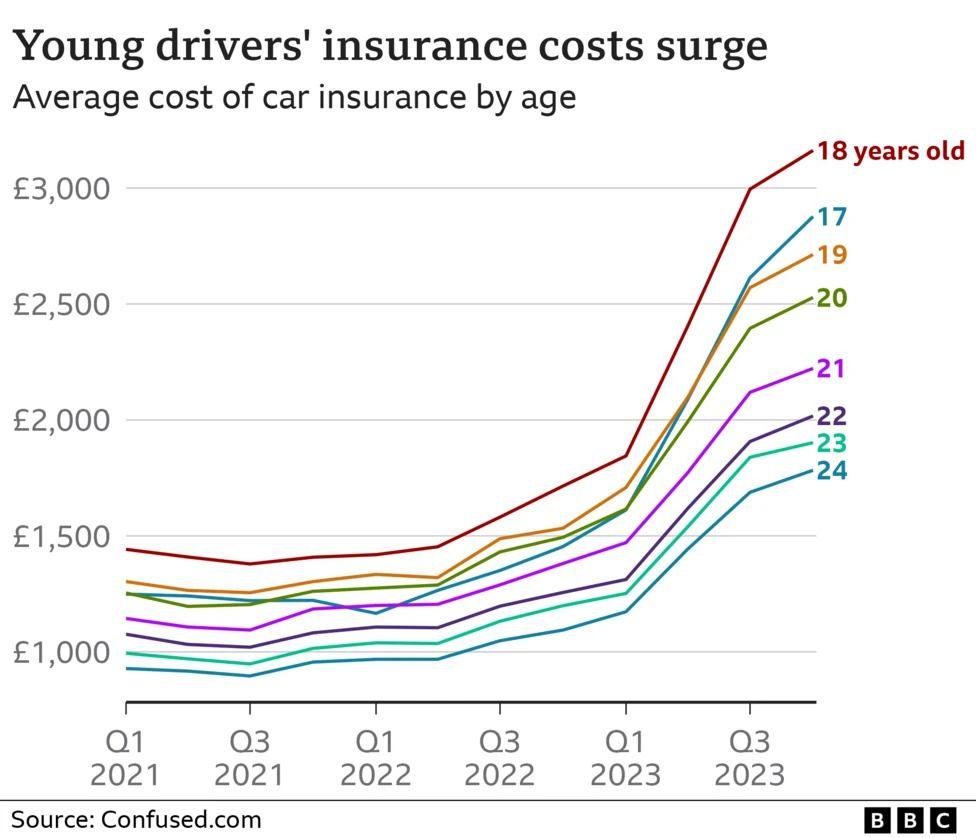 A line graph showing the steep rise in the average cost of insurance for young drivers from 2021 to 2023 inclusive. There is a line for each age from 17-24 with rises beginning in 2022. 