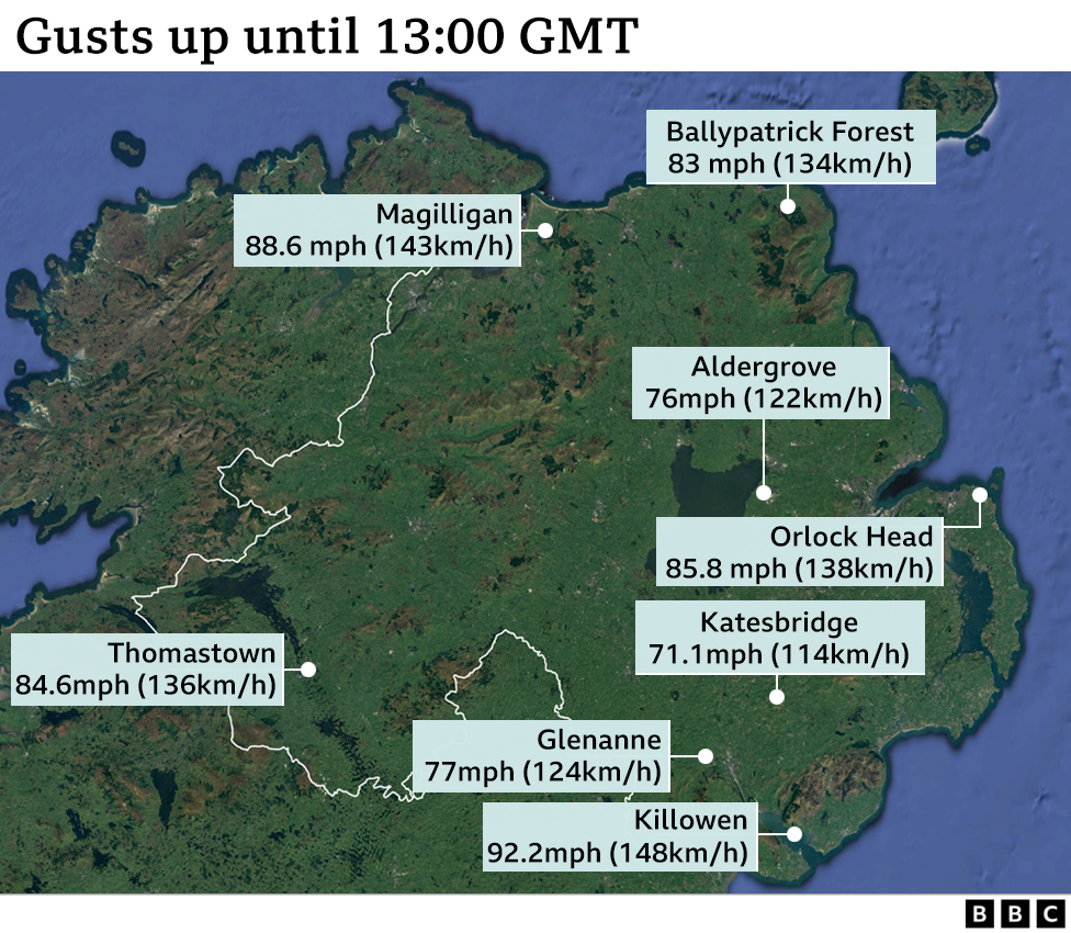 A graphic showing a map of Northern Ireland. It has pin points to the- locations of the top wind speeds.  These are  92.2mph at Killowen, Co. Down, 88.6 mph at Magilligan, County Londonderry, 85.8mph at Orlock Head, Co. Down, 84.6mph at Thomastown, Co. Fermanagh, 83mph   at Ballypatrick forest, 77mph at Glenanne, Co. Armagh, 76mph at Aldergrove, Co. Antrim and 71.1mph  at Katesbridge, Co. Down.