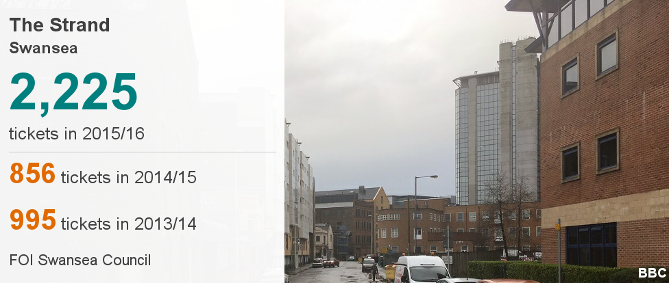 The Strand, Swansea, topped the fine hit street list in 2015/16 with 2,225 tickets - up from 856 in 2014/15 and 995 in 2013/14