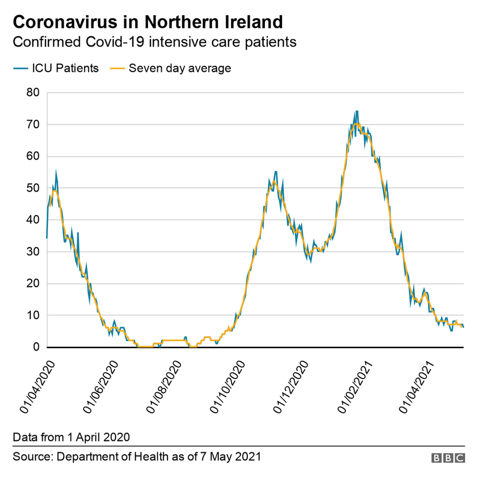 Graph showing confirmed numbers of those in ICU