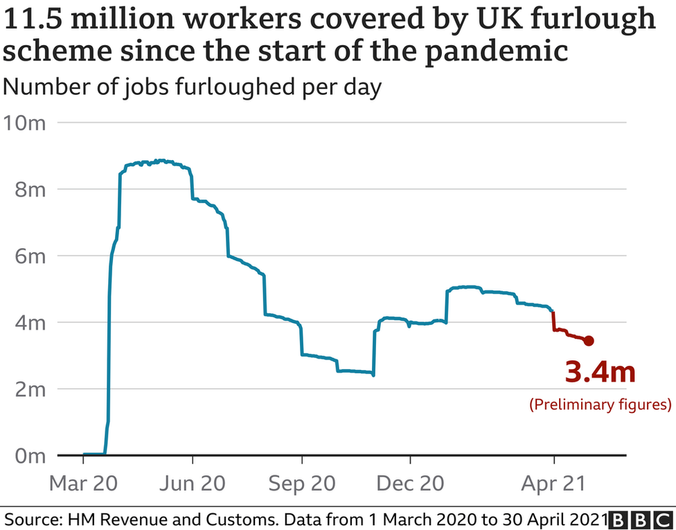 Number of furloughed workers