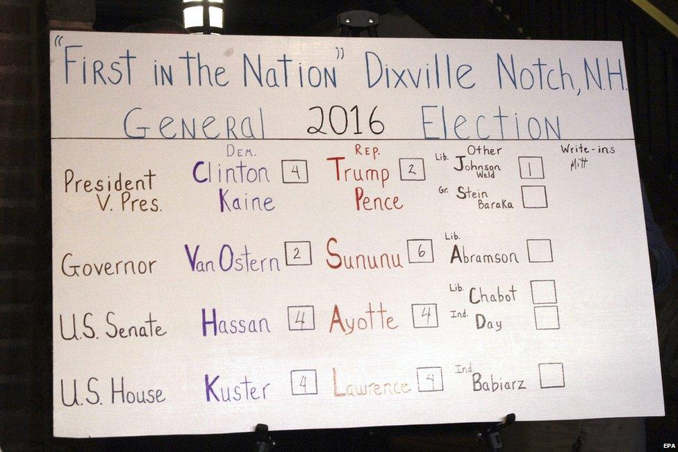 the Dixville Notch result