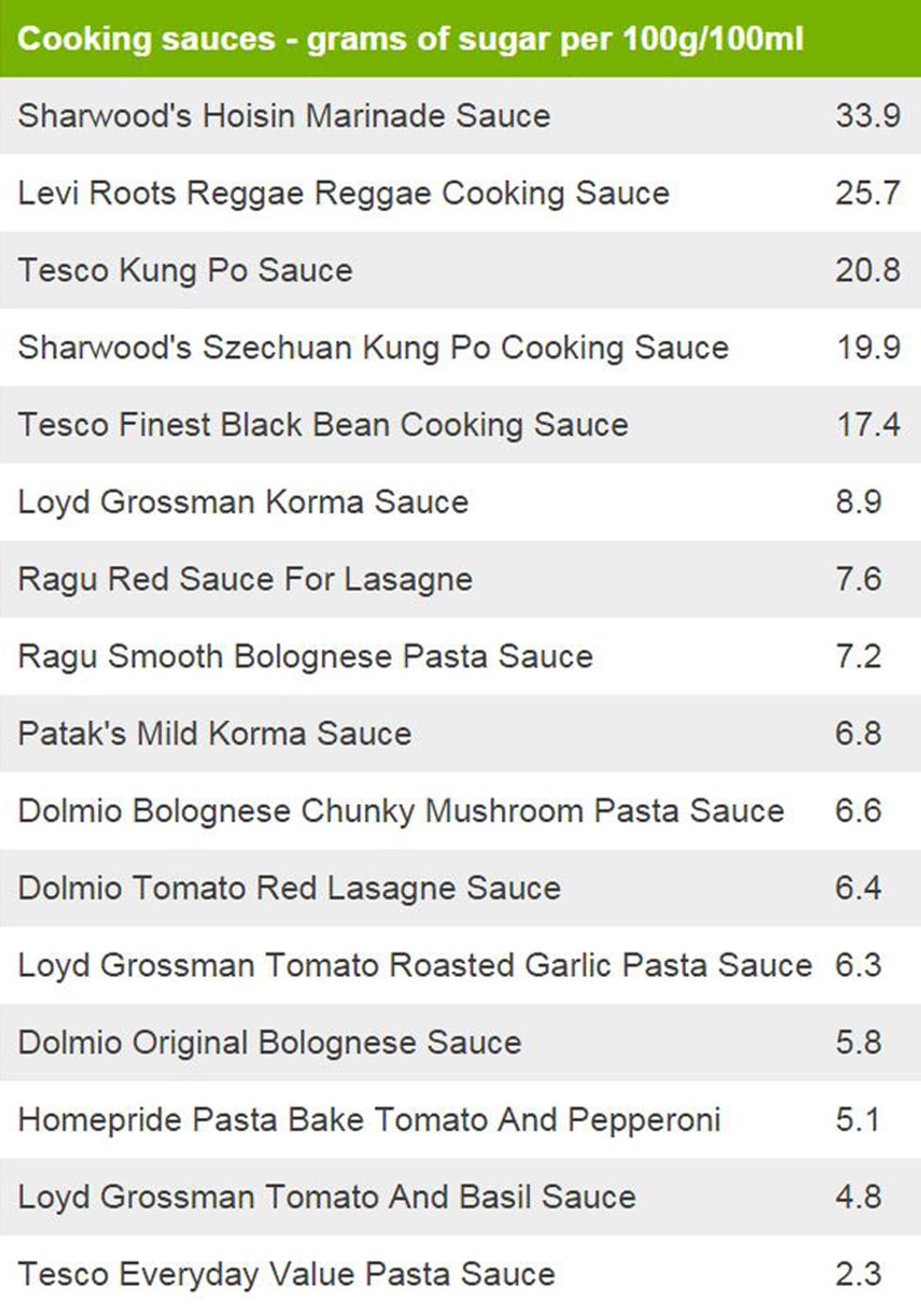 Table on sauces