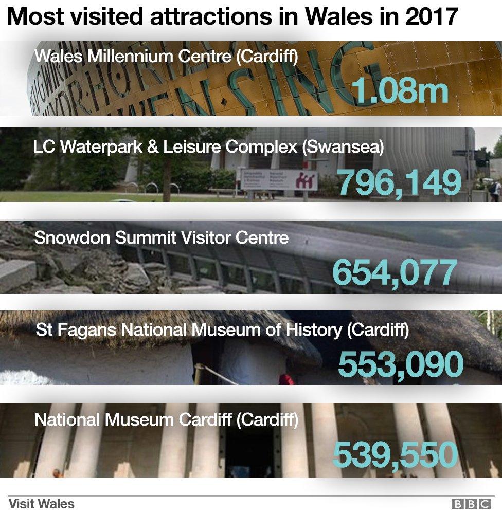 List of Wales' most visited attractions