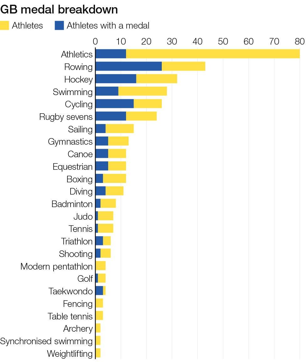 GB medal breakdown