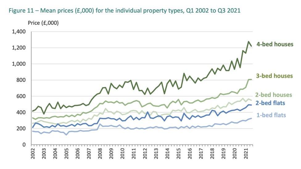 Graph showing mean prices (£,000) for the individual property types