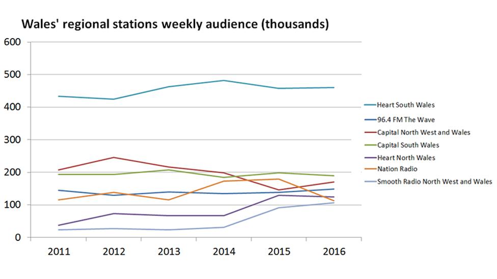 A graph showing the listener figures for Welsh radio stations with audiences over 100,000