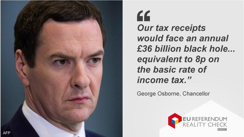 George Osborne quote on £36bn hole in public finances